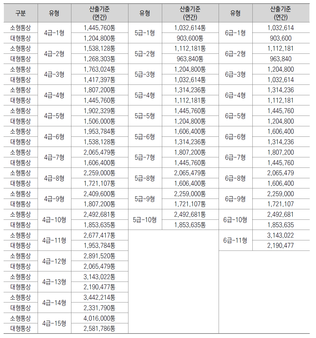 순로구분 업무 관련 소요인력 산출기준