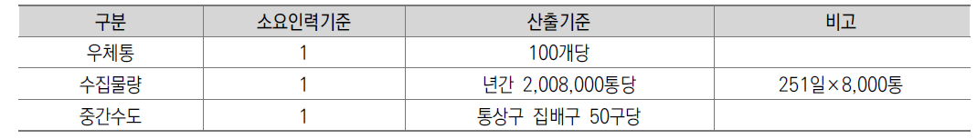 수집구 관련 소요인력 산출 기준