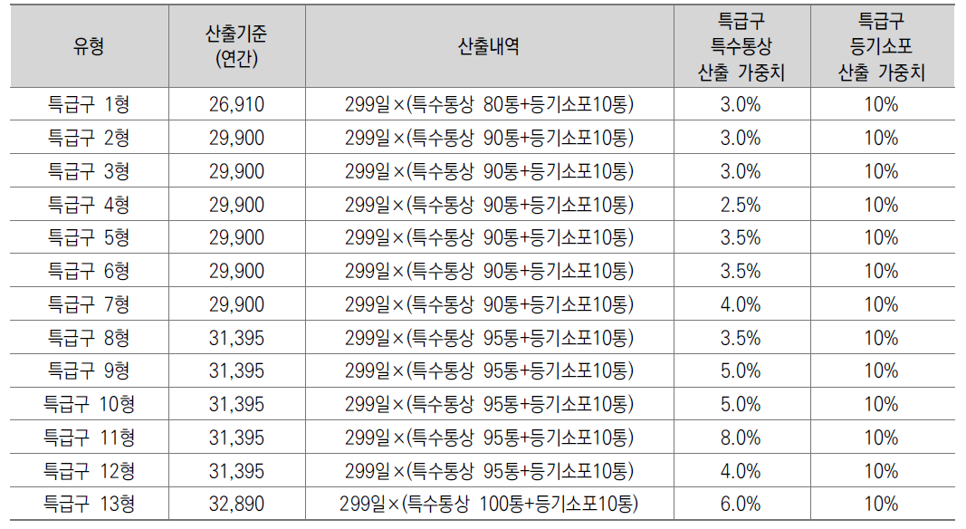 특급구 관련 소요인력 산출 기준