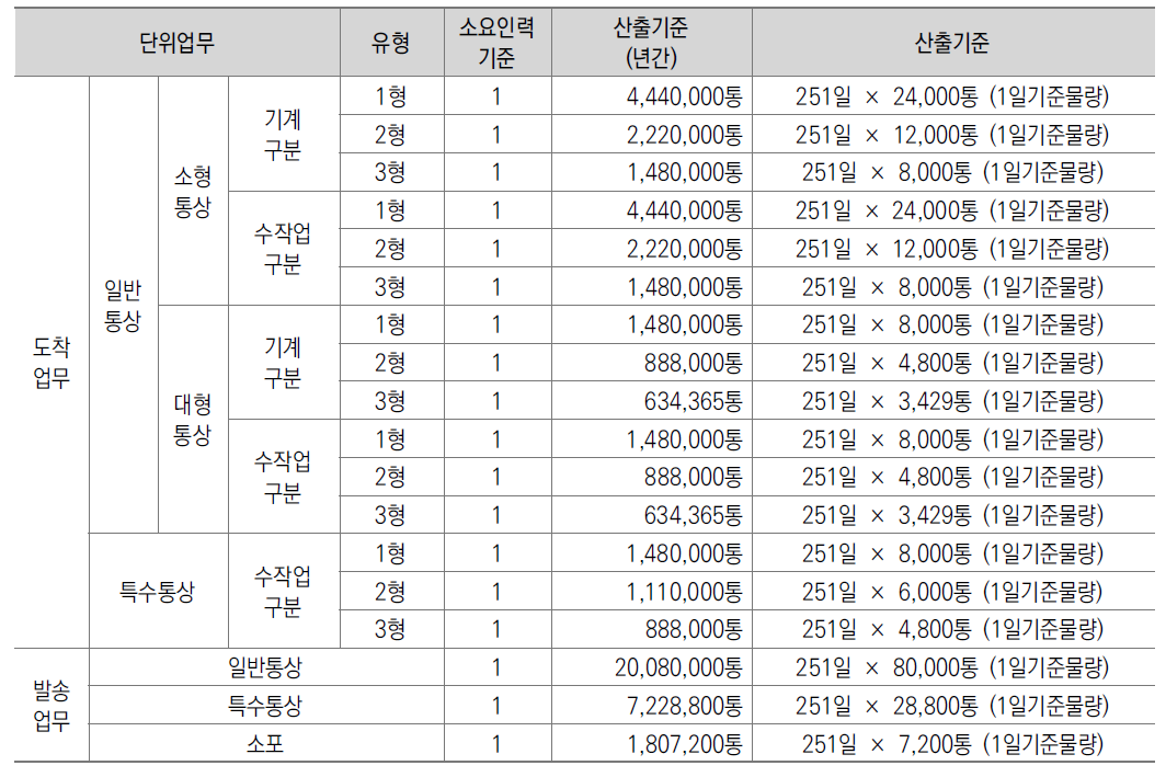 도착업무 및 발송업무 관련 소요인력 산출 기준