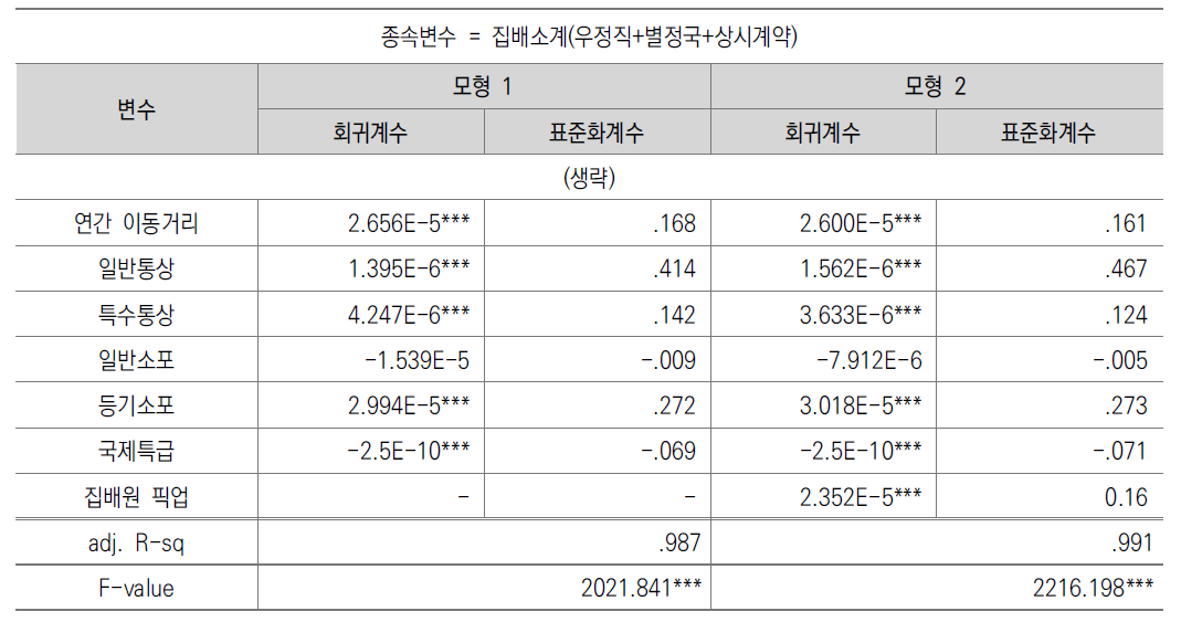 집배소요인력에 대한 영향요인 분석: 픽업물량 반영