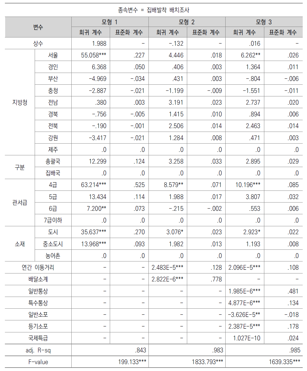 우편물류 소요인력에 대한 영향요인 분석