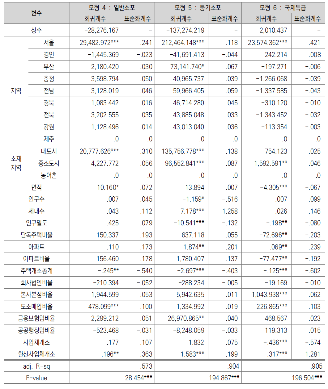 배달물량 규모에 대한 영향요인 분석(2)