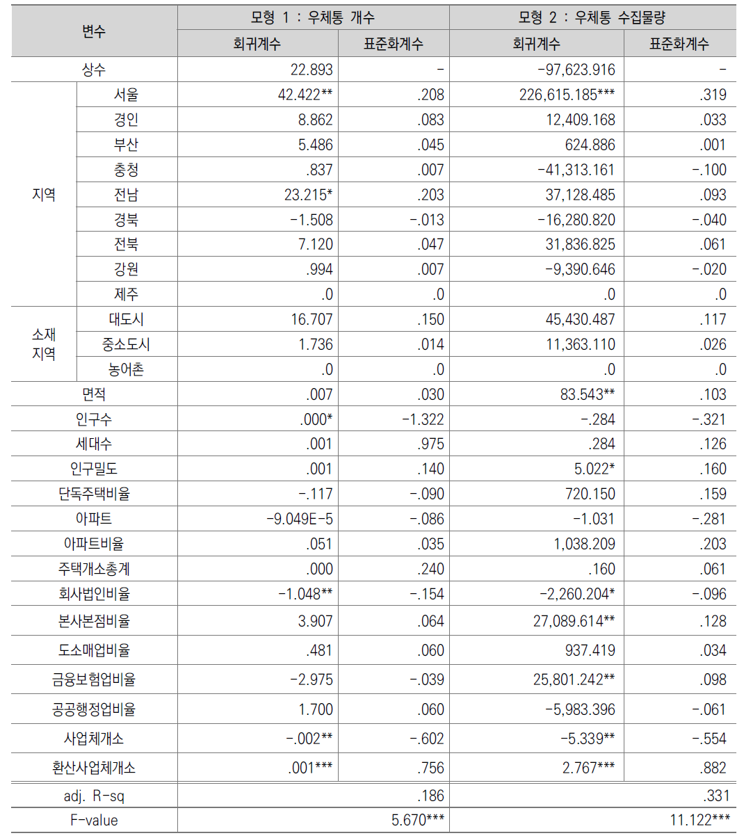 우체통 및 수집물량에 대한 영향요인 분석