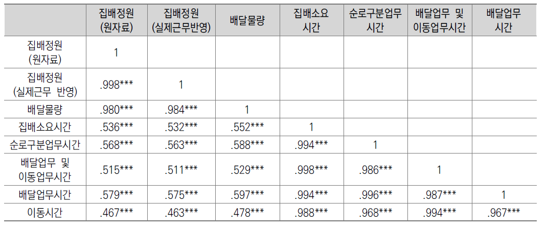 집배소요시간과 정원 및 물량간 상관관계 분석