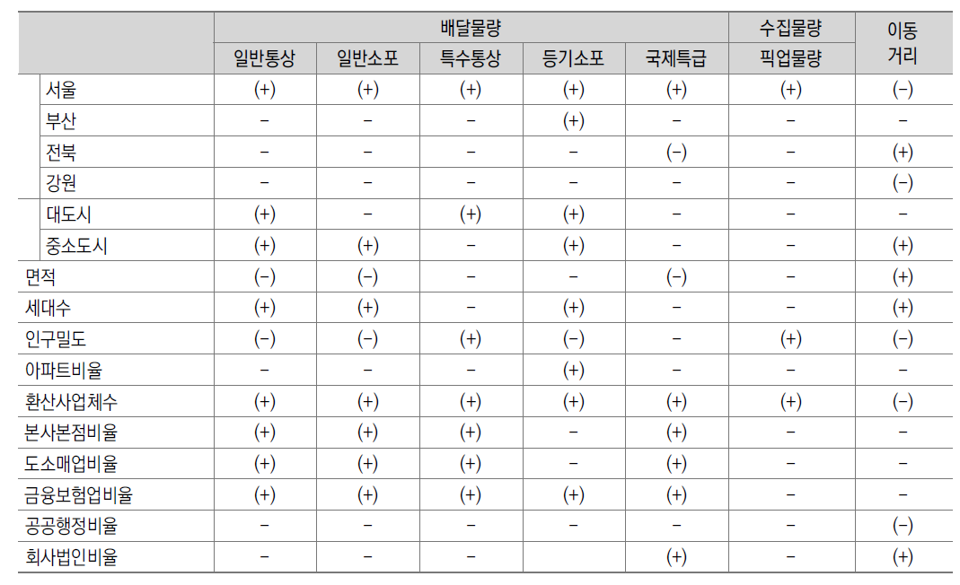 소요정원 산정 관련 영향요인 분석(1)