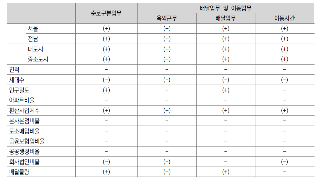 집배소요시간 관련 영향요인 분석(2)