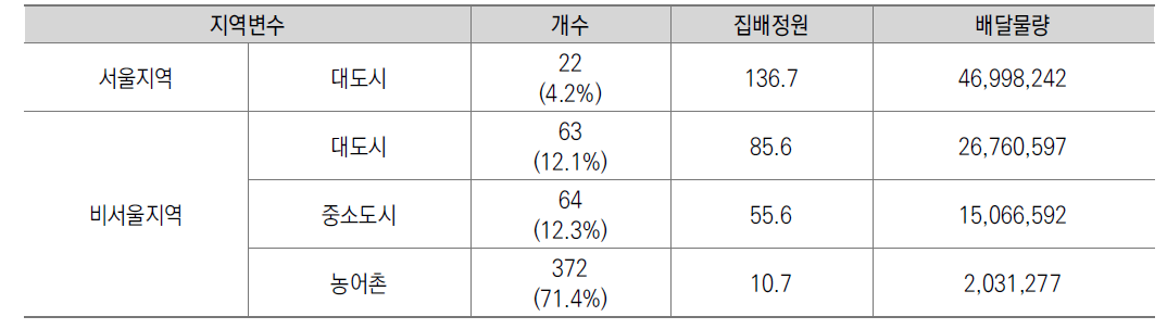 지역변수를 활용한 1차 집배 유형구분