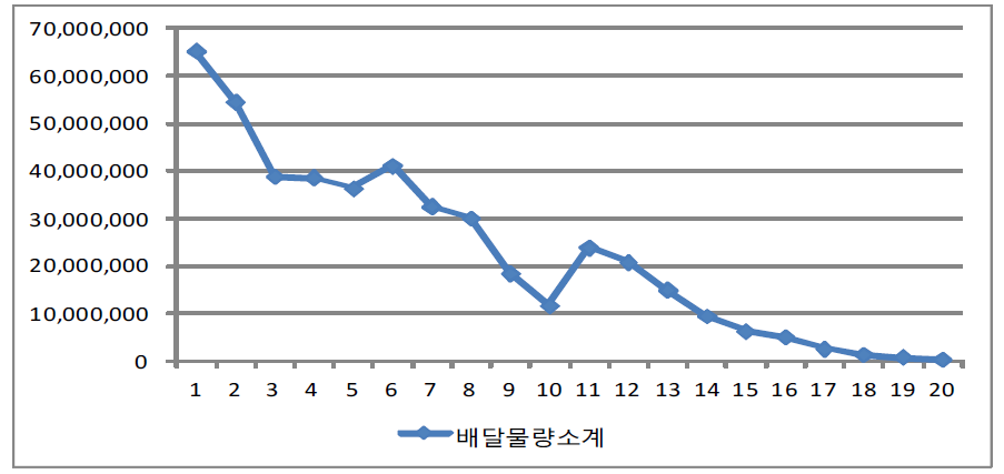 2차 유형별 배달물량 변화