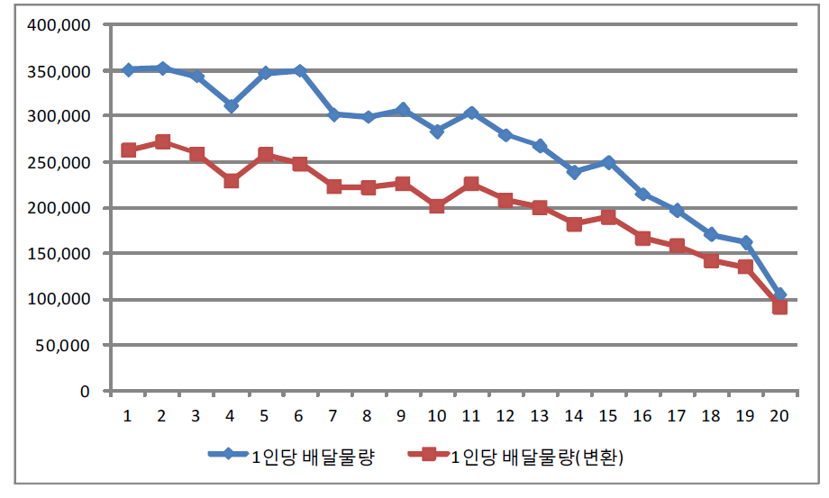 2차 집배국 유형에 따른 1인당 배달물량 변화 추이