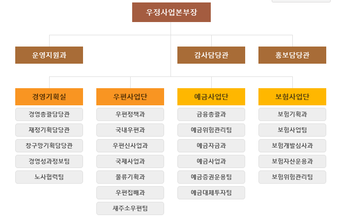 우정사업본부 조직도