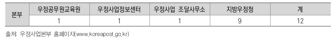 우정사업본부 소속기관 현황