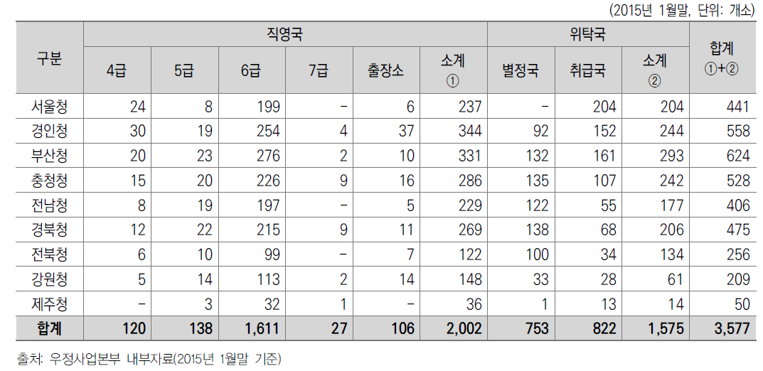 우정사업본부 우체국 창구망 설치 현황