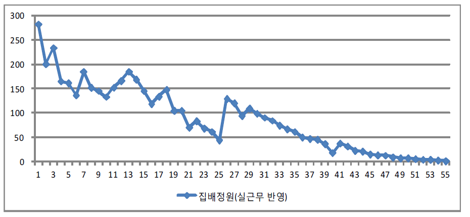 2차 유형별 집배정원 변화