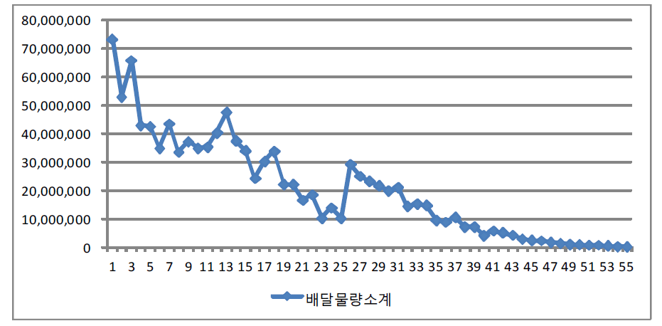 2차 유형별 배달물량 변화