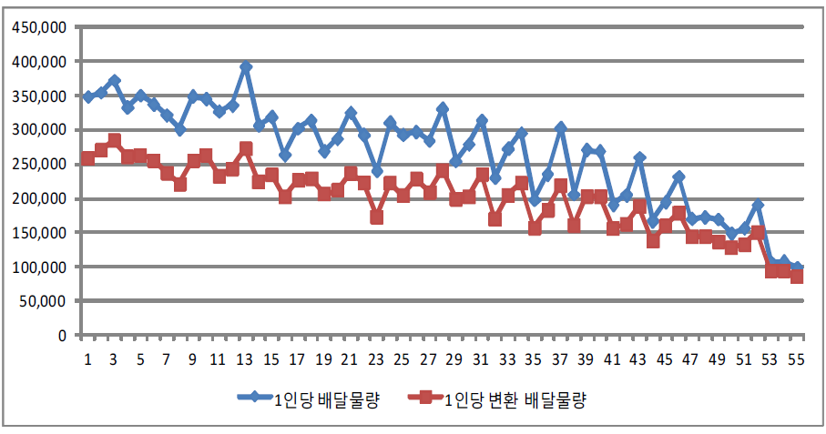 3차 집배국 유형에 따른 1인당 배달물량 변화 추이