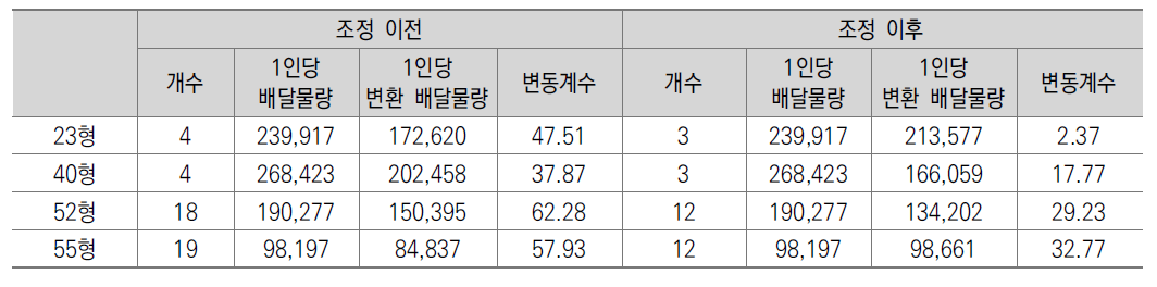 유형 내 특이값 조정을 통한 변동계수 완화