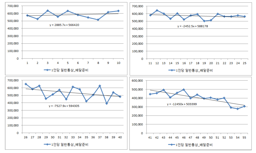 일반통상 순로구분업무 1인당 배달물량 추세치 분석