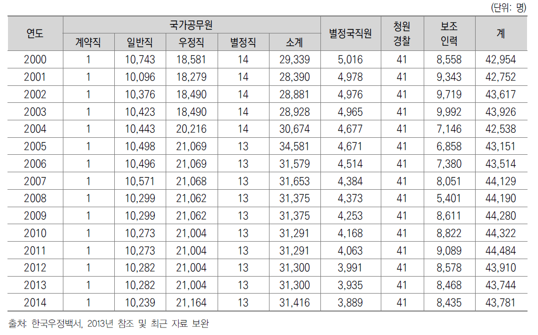 연도별 인력 현황