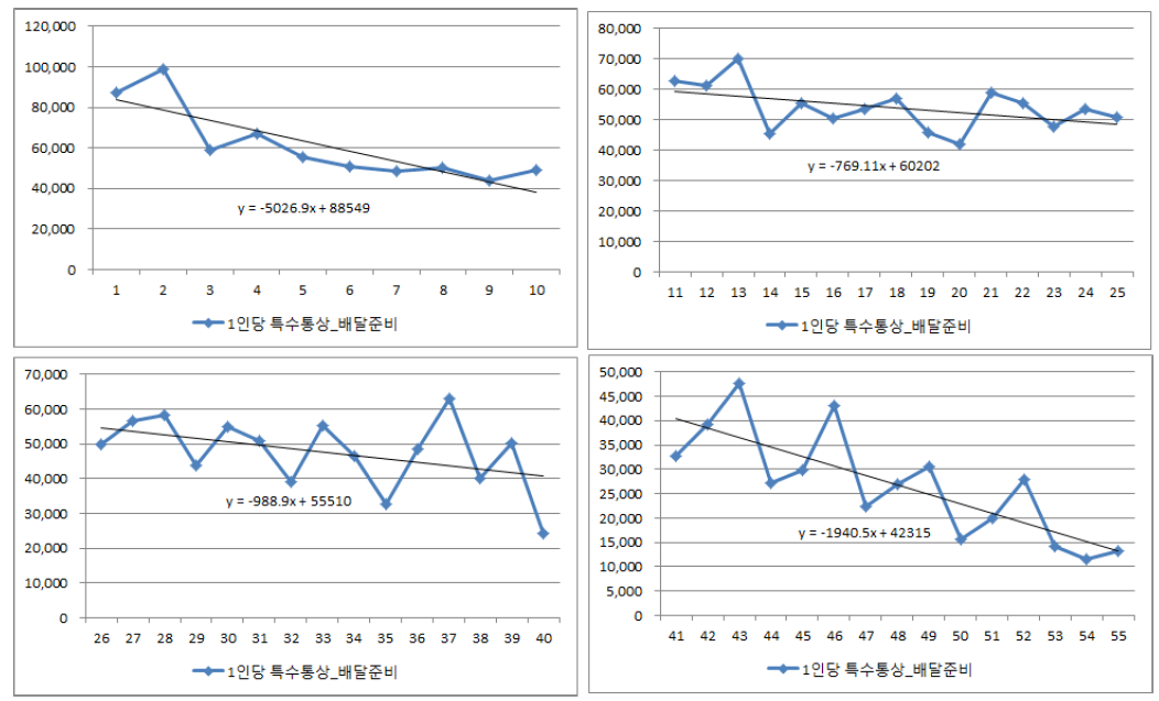 특수통상 순로구분업무 1인당 배달물량 추세치 분석