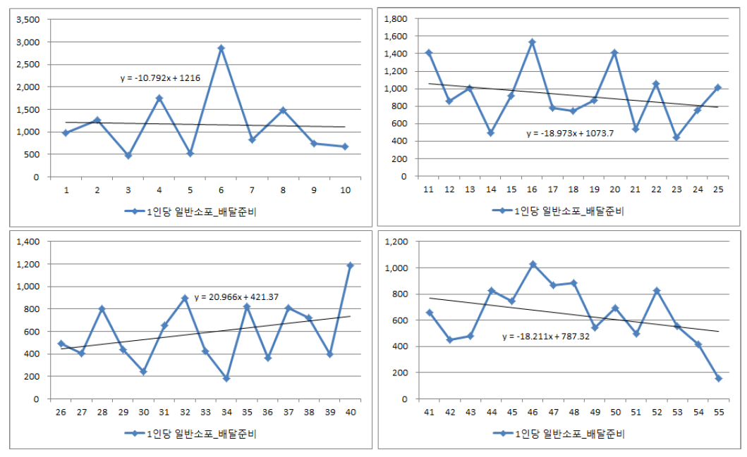 일반소포 순로구분업무 1인당 배달물량 추세치 분석