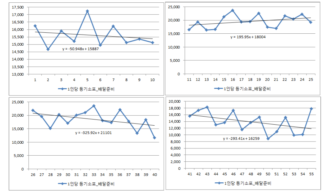 등기소포 순로구분업무 1인당 배달물량 추세치 분석