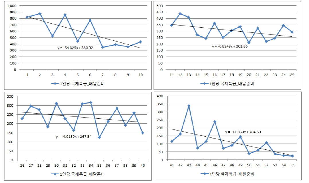 국제특급 순로구분업무 1인당 배달물량 추세치 분석