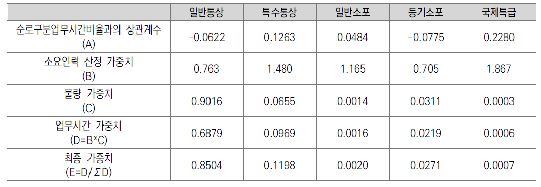 순로구분업무시간에 대한 우편종별 상관분석 및 가중치 산정