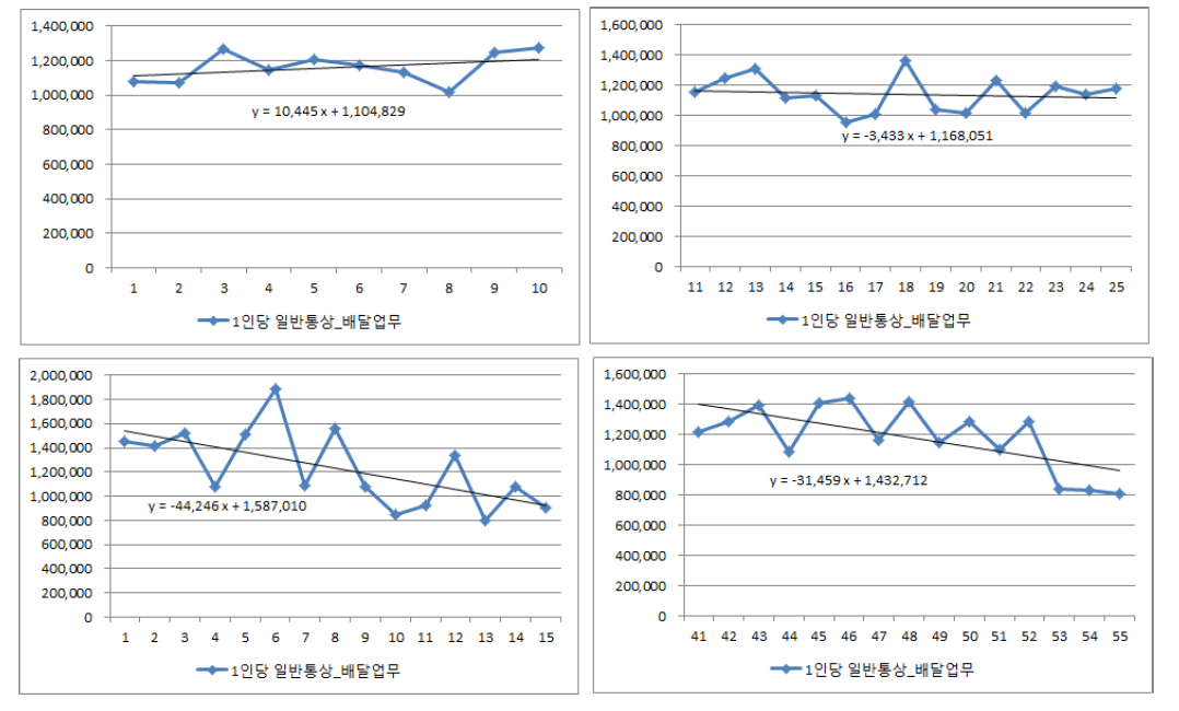 일반통상 배달업무 1인당 배달물량 추세치 분석