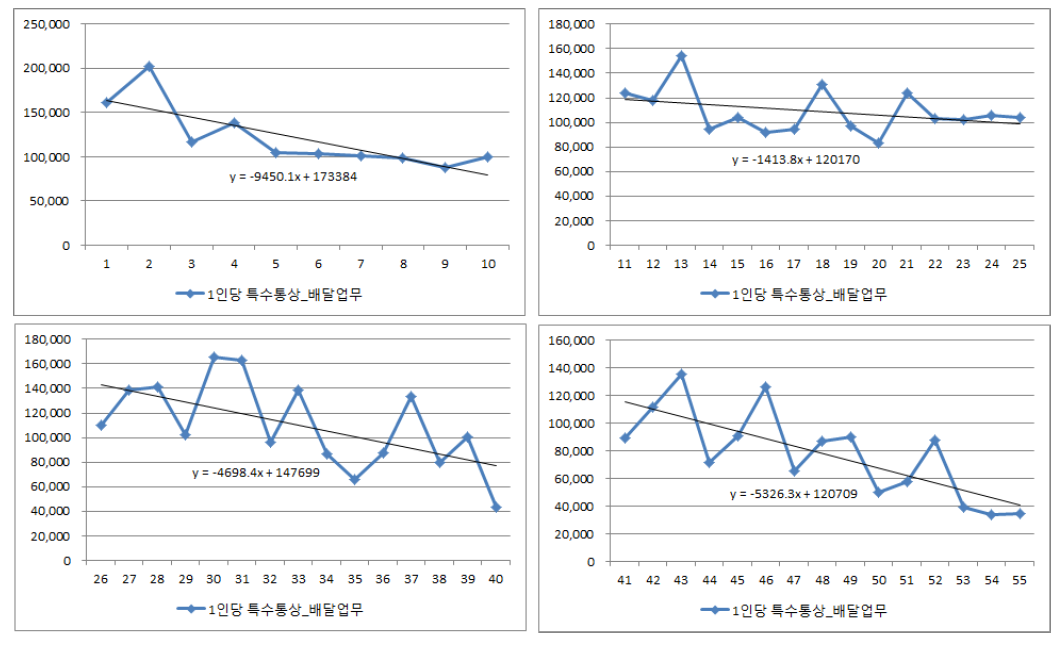 특수통상 배달업무 1인당 배달물량 추세치 분석