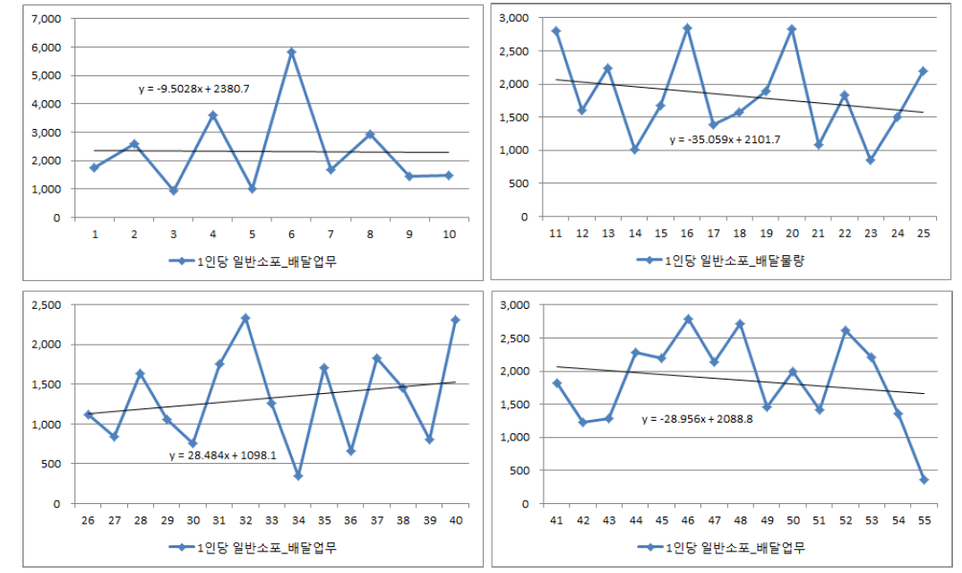 일반소포 배달업무 1인당 배달물량 추세치 분석