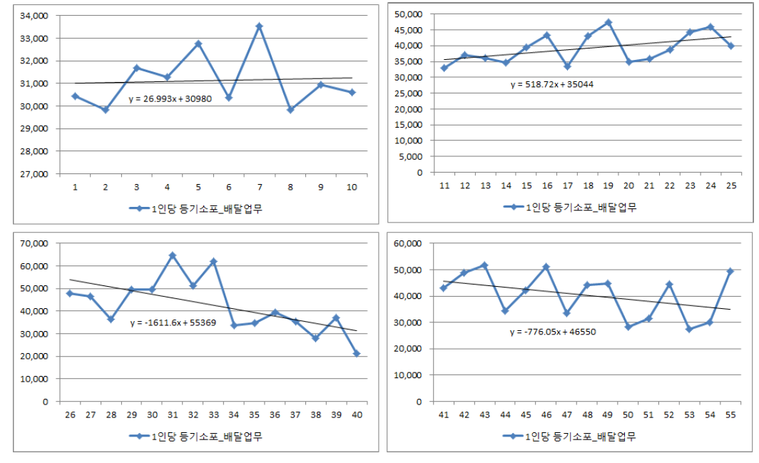 등기소포 배달업무 1인당 배달물량 추세치 분석