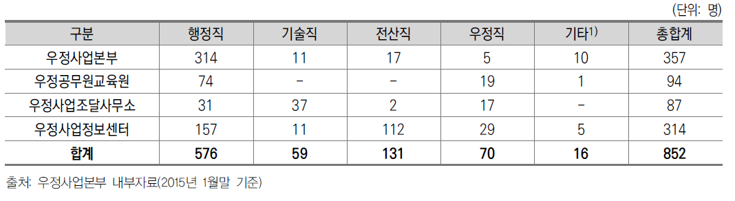 우정사업본부 및 산하기관 인력현황