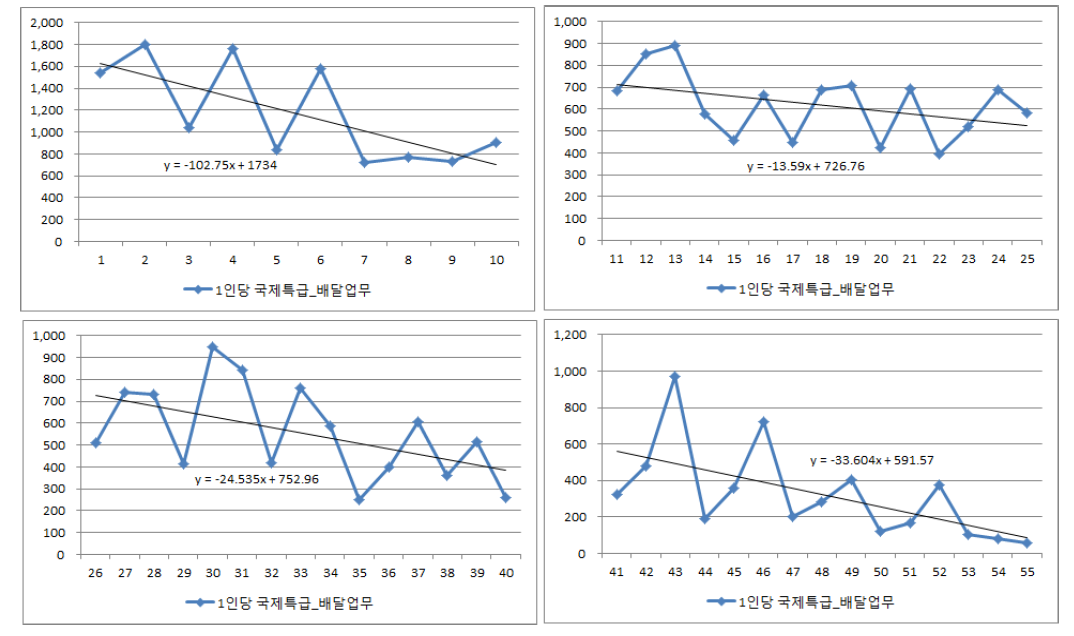 국제특급 배달준비 1인당 배달물량 추세치 분석