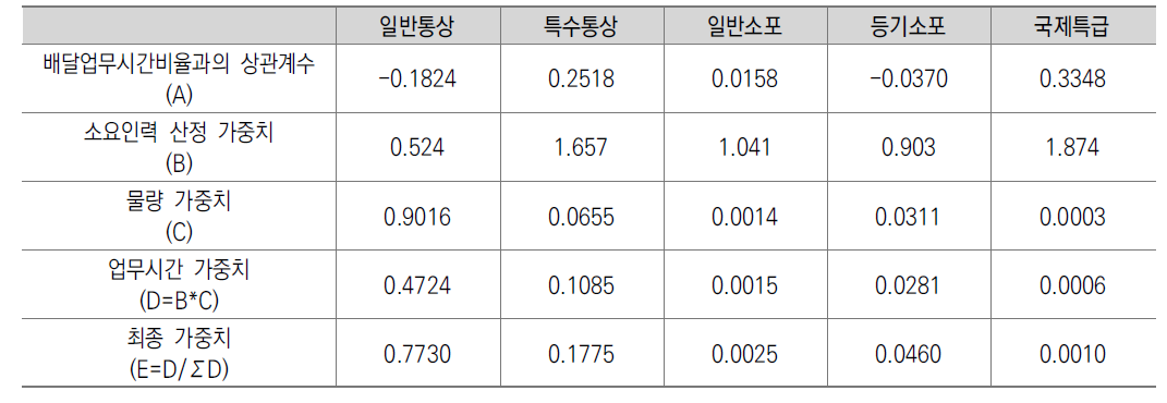 배달업무시간에 대한 우편종별 상관분석 및 가중치 산정