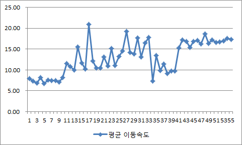 유형별 평균 이동속도 변화 추이