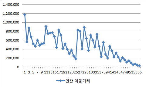 유형별 연간 이동거리 변화 추이