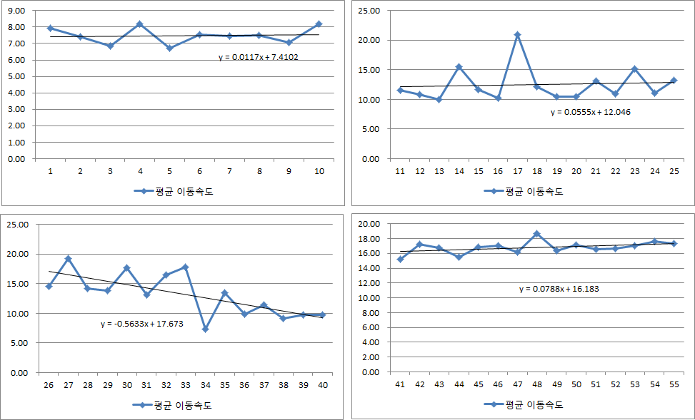 집배국 유형별 평균 이동속도 추세치 분석