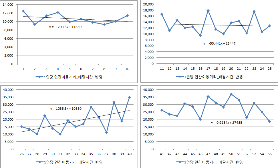 집배국 유형별 1인당 연간 이동거리