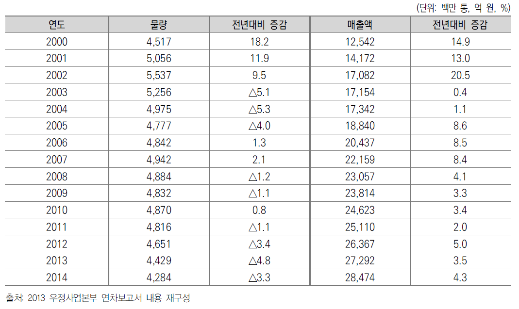 우편통계