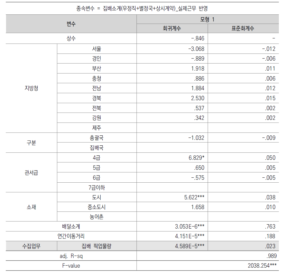 집배소요인력에 대한 수집업무영향요인 분석