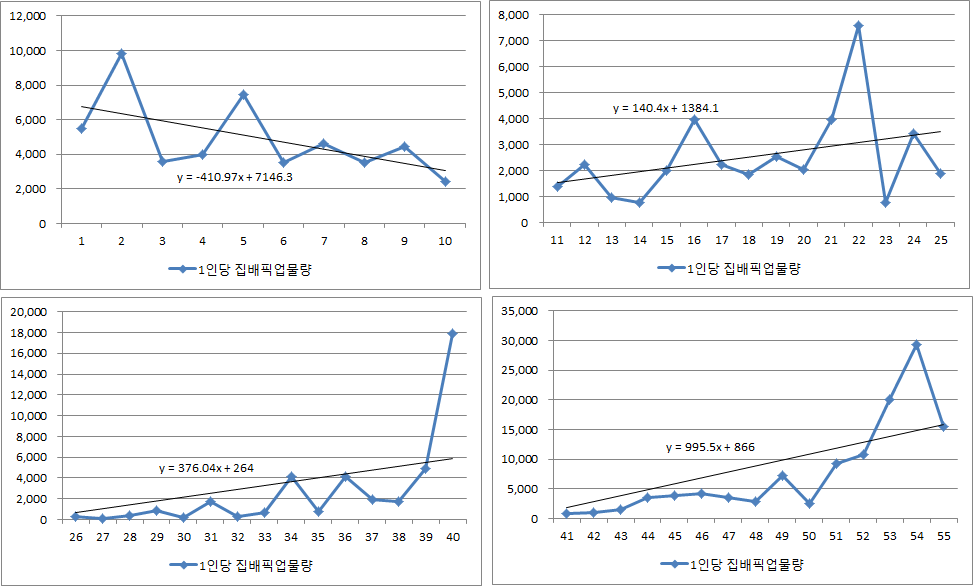 유형별 1인당 집배픽업물량 추세치 분석