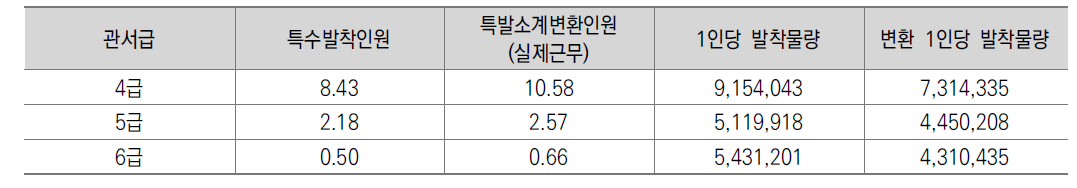 관서급별 특수발착 인력 및 처리물량