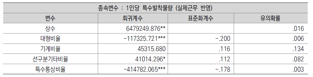 1인당 특수발착처리물량에 대한 영향요인 분석