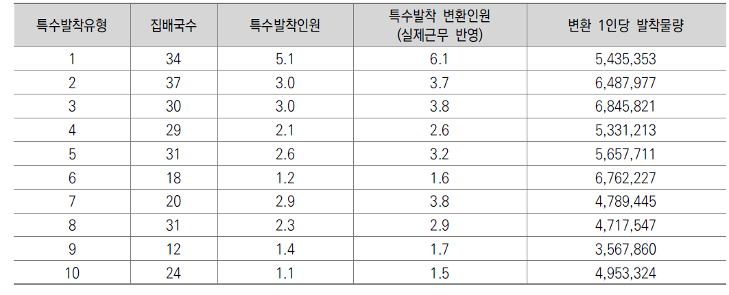 특수발착업무 관련 집배국 유형화 및 특성 분석