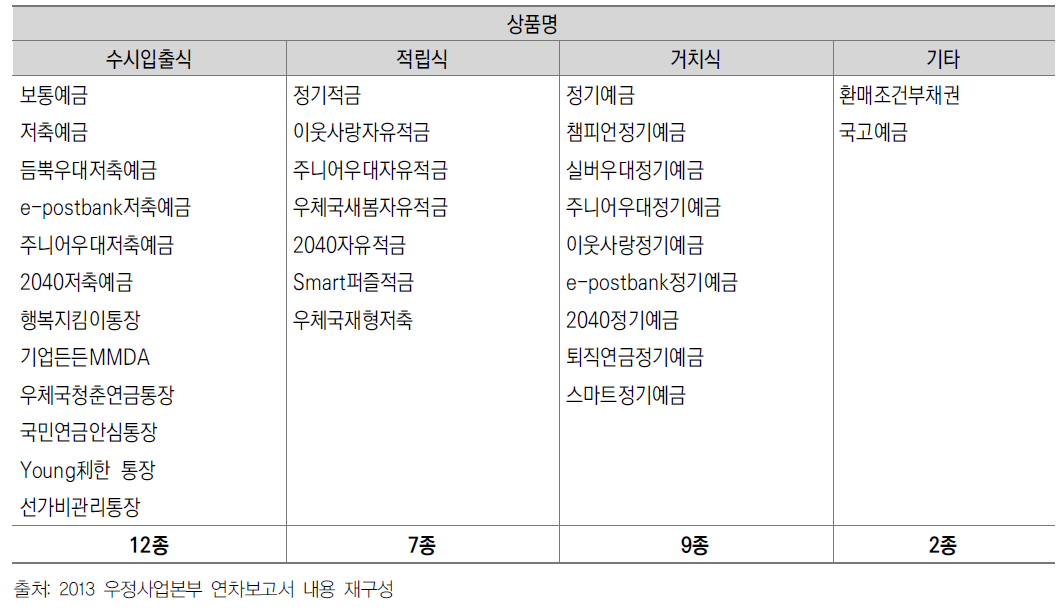 우체국예금 상품종류