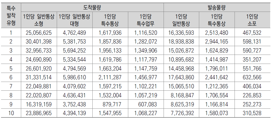 특수발착 유형에 따른 업무 대상항목별 처리물량 평균