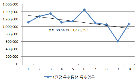 특수업무 관련 유형별 처리물량 추세치 분석