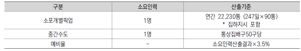 기타 집배 업무 관련 소요인력 산정기준