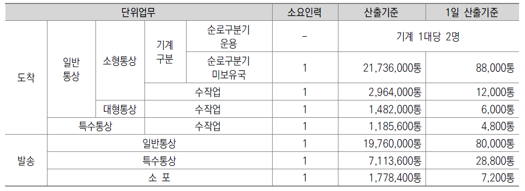 발착 업무 관련 소요인력 산정기준